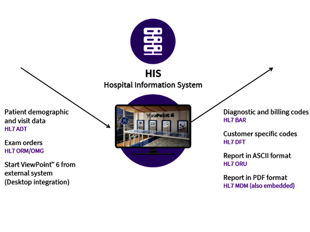 Το ενημερωτικό γράφημα απεικονίζει τη σύνδεση του ViewPoint 6 στο σύστημα πληροφοριών νοσοκομείου (HIS)
