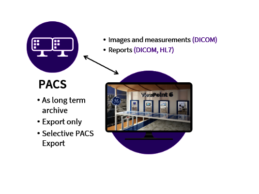 Infografika vizualizuje připojení systému ViewPoint 6 k systému PACS