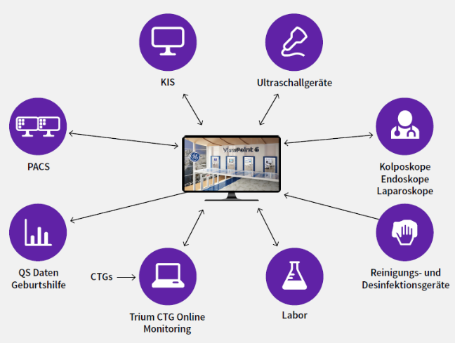Infografik zeigt die Anbindungsmöglichkeiten der ViewPoint 6 Software an Krankenhaus-IT