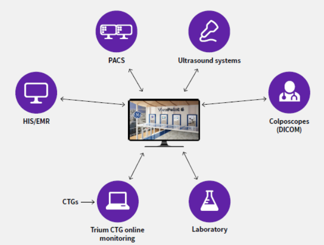Το ενημερωτικό γράφημα δείχνει ποια συστήματα και συσκευές μπορούν να ενσωματωθούν στο ViewPoint 6